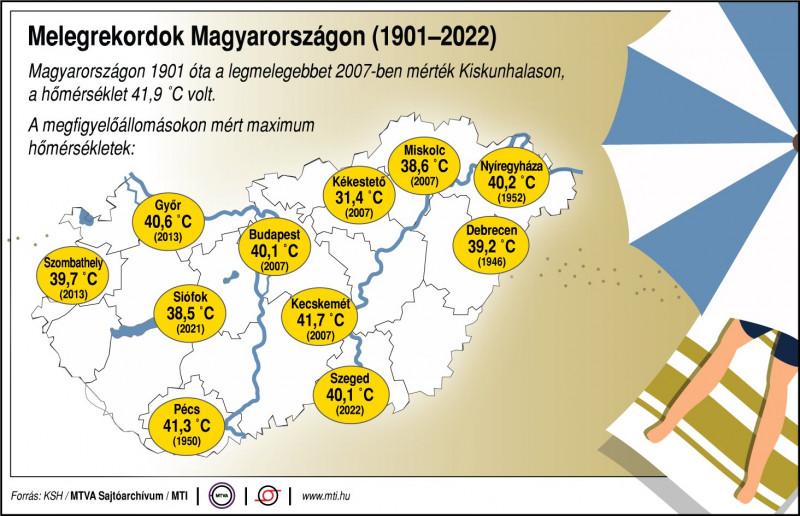 Melegrekordok Magyarországon, 1901-2022 A megfigyelőállomásokon mért maximum homérsékletek